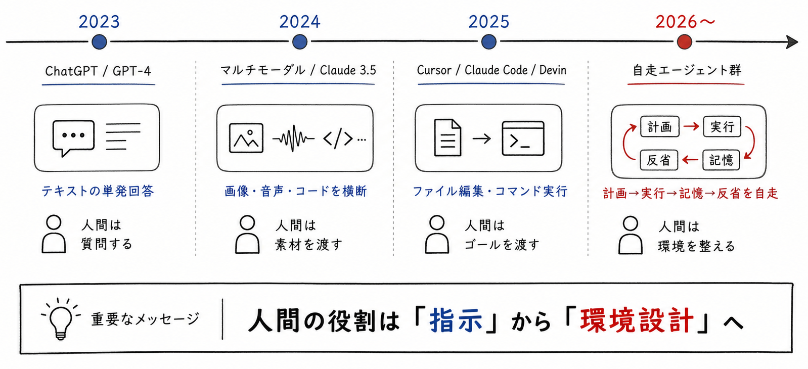 2023年から2026年までのAIの変化を示すタイムライン図