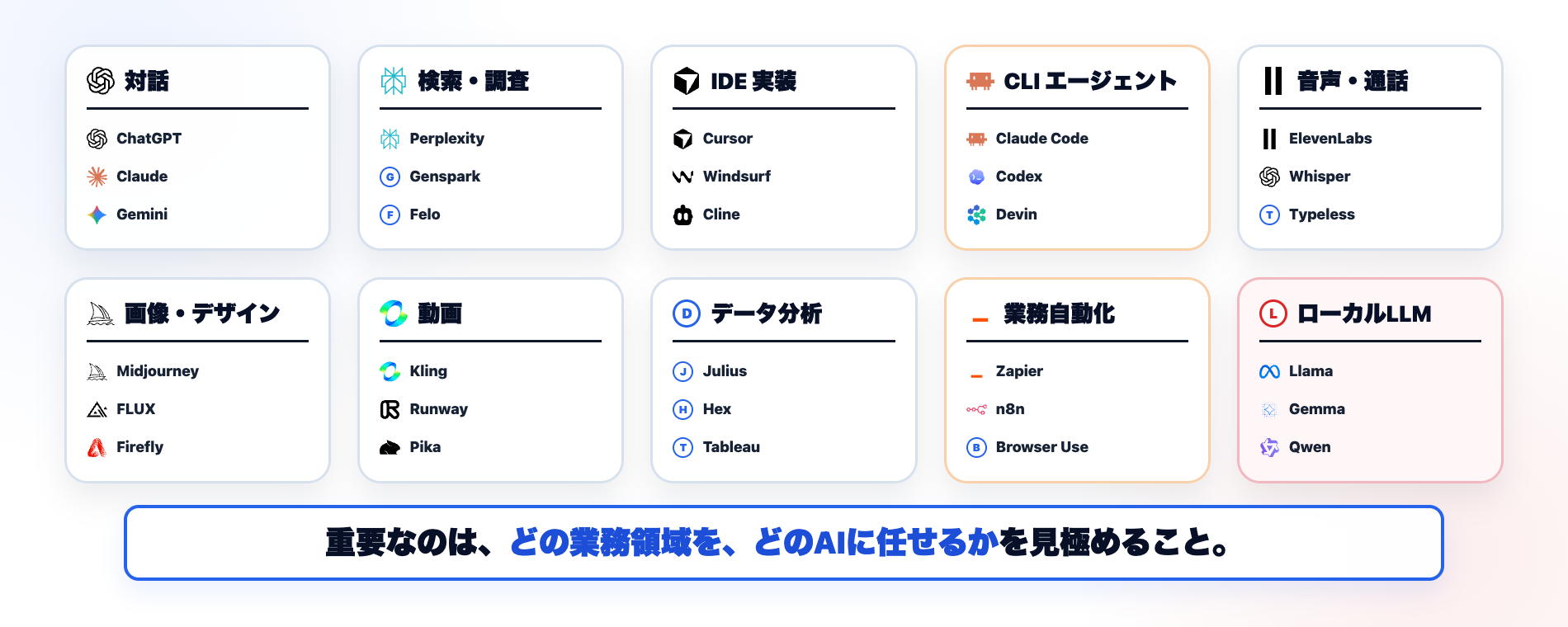 AI領域別サービスの図解