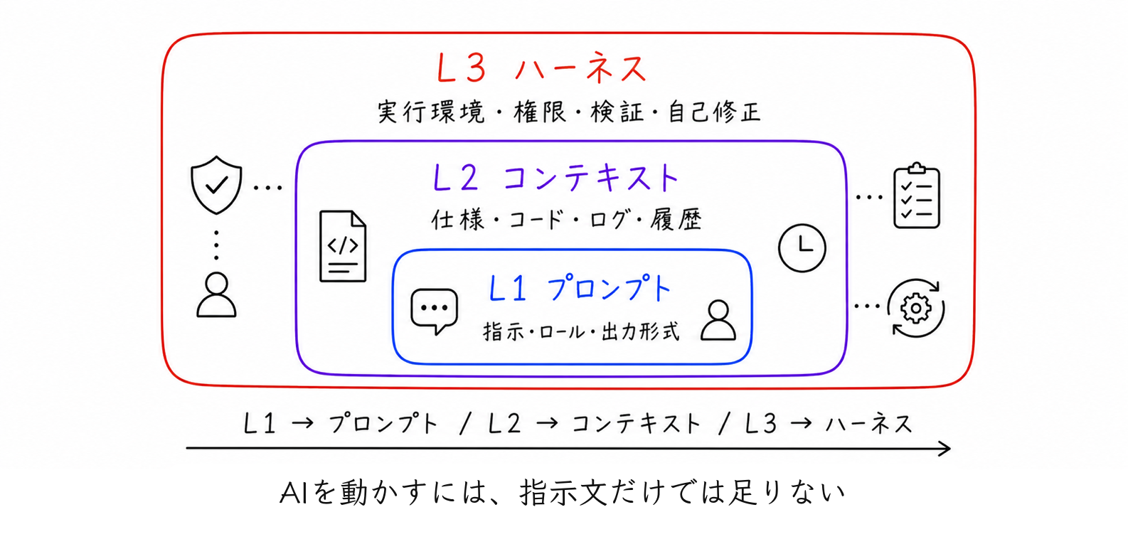 L3ハーネスがL2コンテキストとL1プロンプトを含む関係を示した図