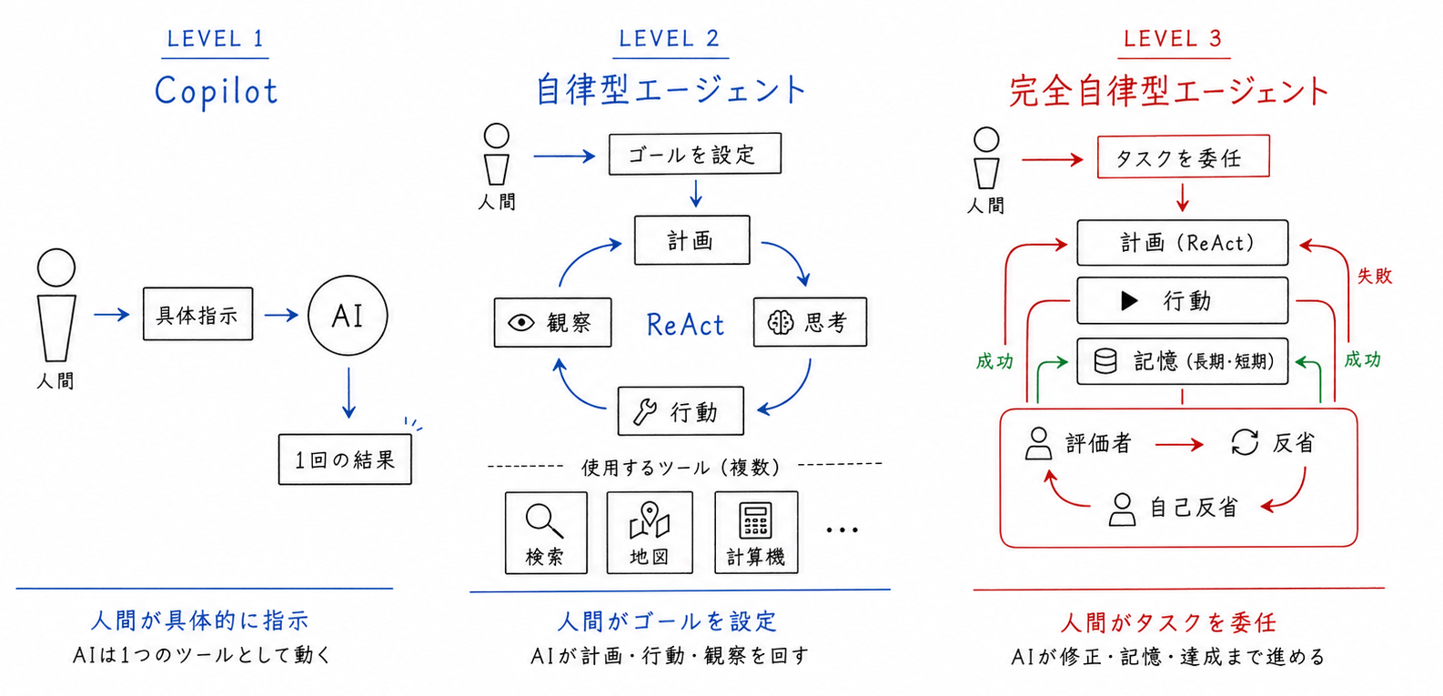 AIがどこまで作業を進めるかをレベル1からレベル3で示した図