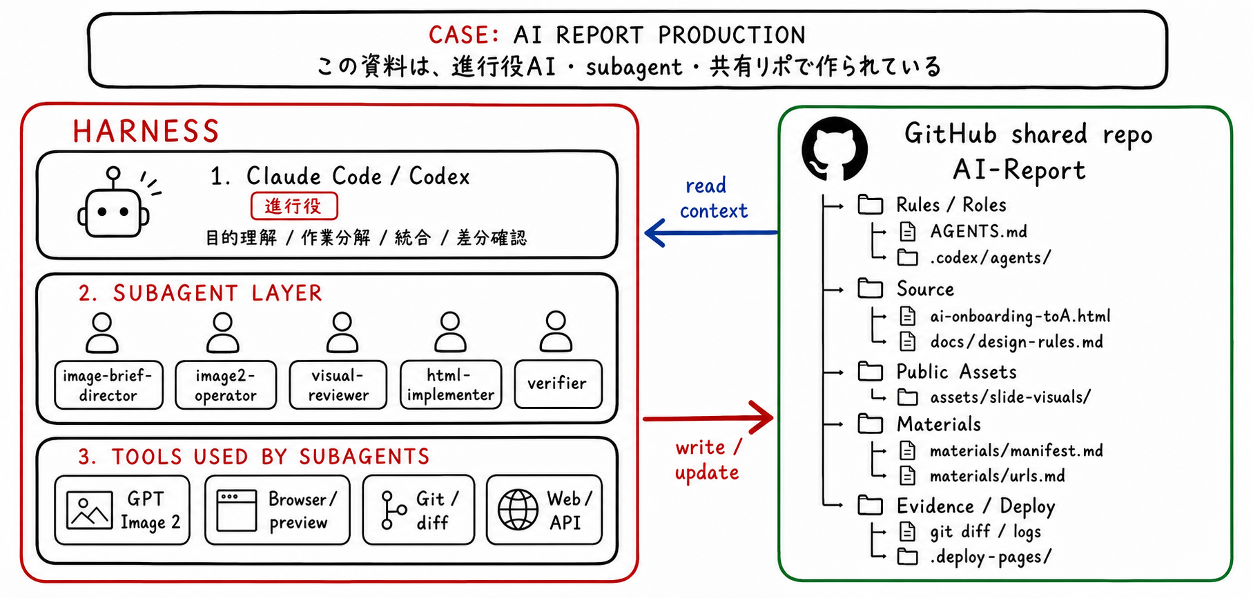Claude Code / Codex が subagent と tools を使い、GitHub shared repo の文脈を読み書きする制作フロー