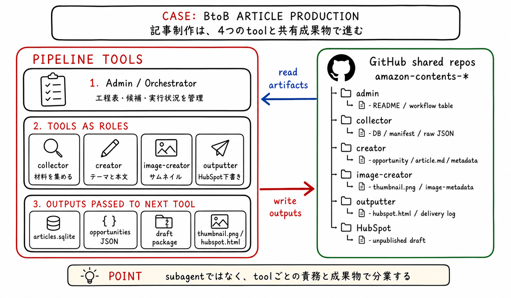 BtoB記事制作パイプラインで、collector、creator、image-creator、outputter が共有成果物を読み書きしながら HubSpot 下書きへ進む図