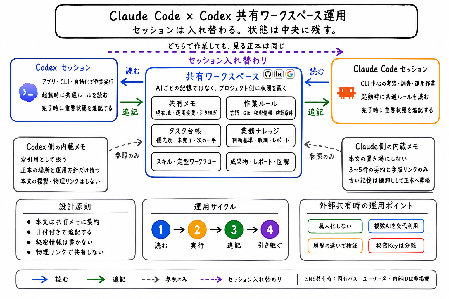Claude Code と Codex が共有ワークスペースを読み書きする運用図