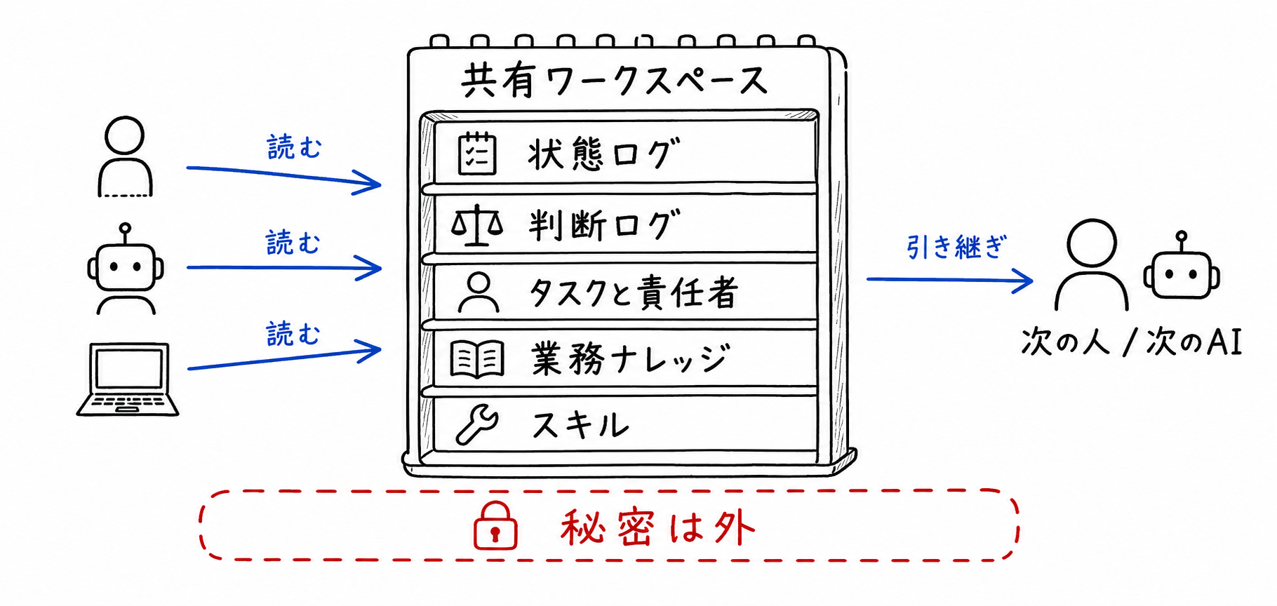 AIが読む共有ワークスペースに、状態ログ、判断ログ、タスクと責任者、業務ナレッジ、スキルを残し、秘密情報の値は外に分離する図