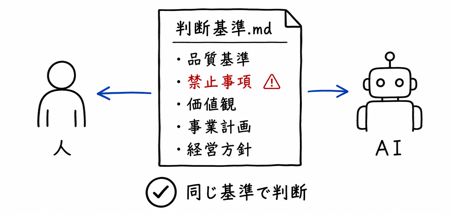 判断基準.mdに品質基準、禁止事項、価値観、事業計画、経営方針をまとめ、人とAIが同じ基準で判断する図