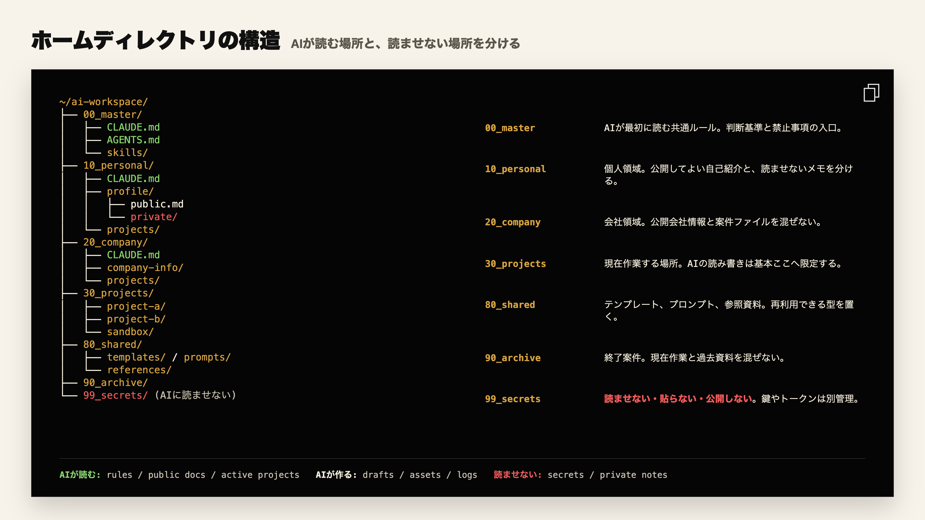 ホームディレクトリの構造。AIが読む共通ルール、個人領域、会社領域、作業プロジェクト、秘密情報の境界を示す図