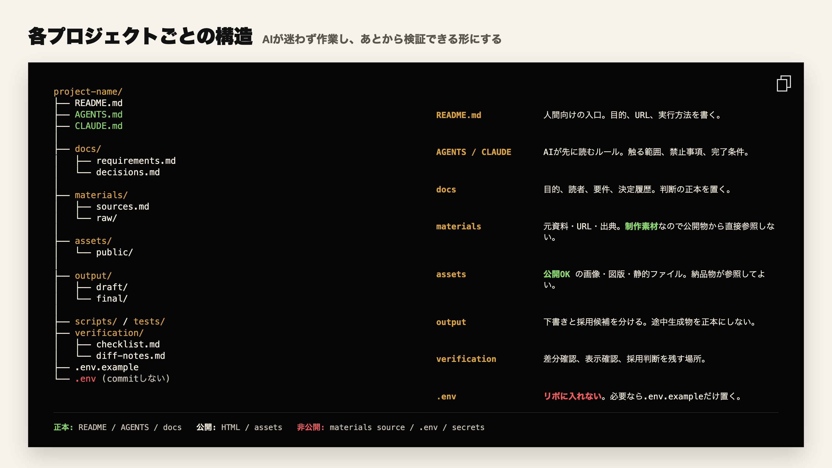 各プロジェクトごとの構造。README、AGENTS、CLAUDE、docs、素材、公開アセット、output、verification、envの役割を示す図