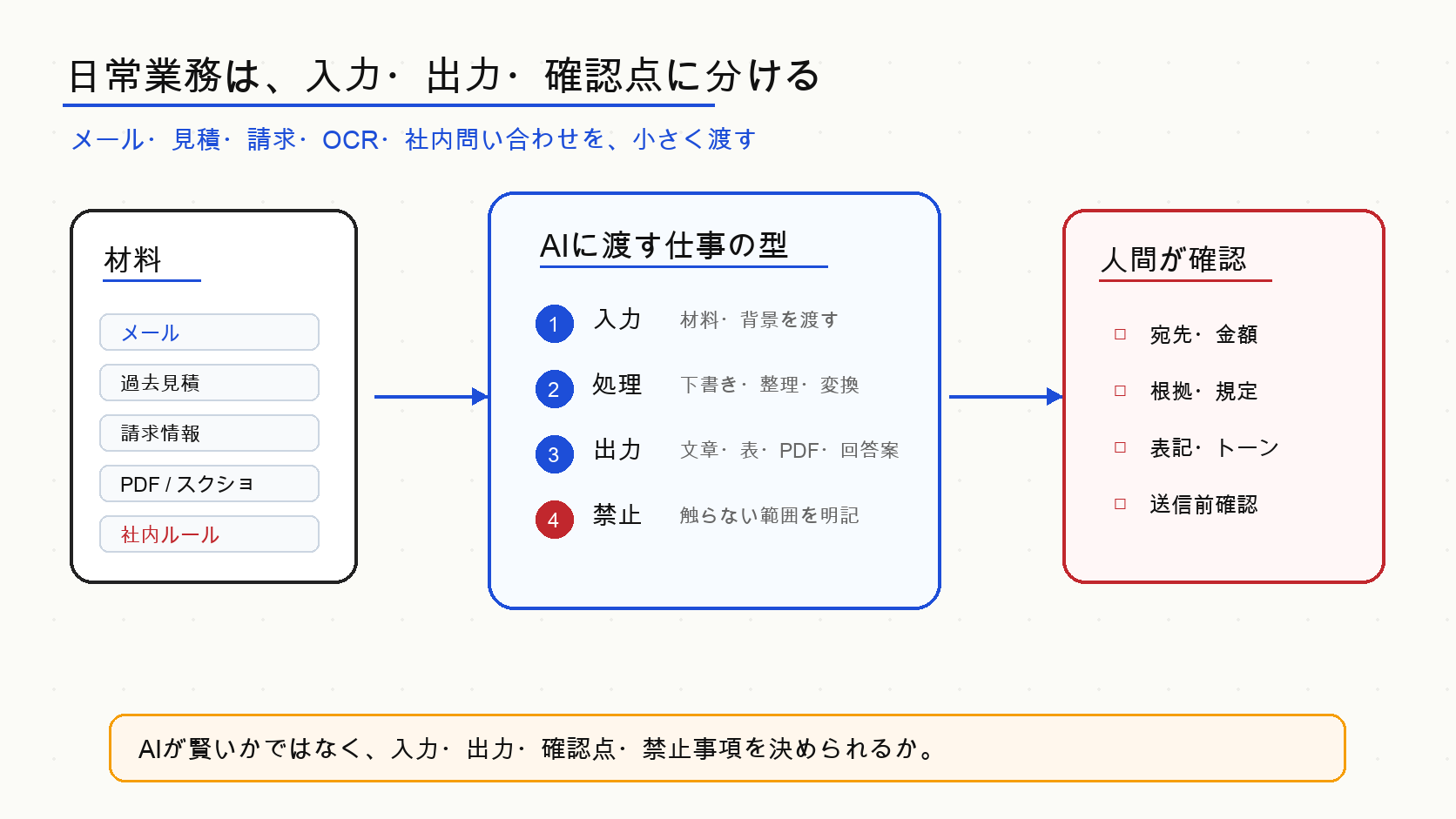 日常業務を材料、AIに渡す仕事の型、人間の確認点に分解する図