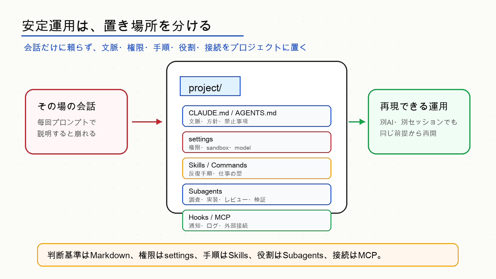 文脈、権限、手順、役割、接続をプロジェクト内の置き場所に分ける図