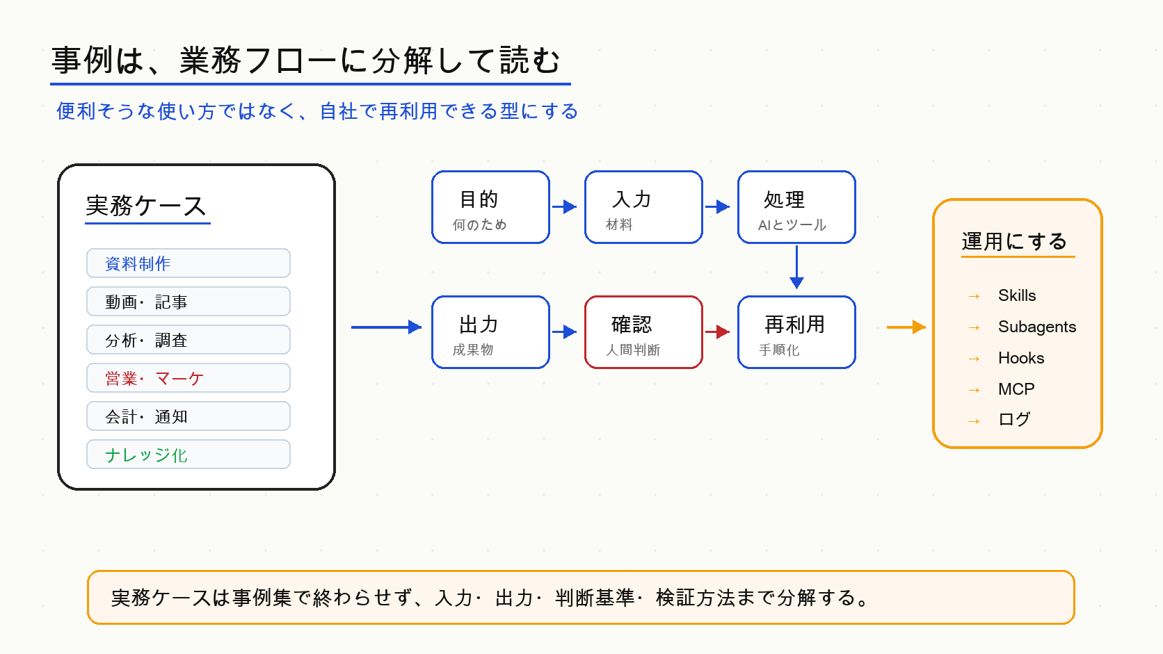 実務ケースを目的、入力、処理、出力、確認、再利用、運用に分解して読む図